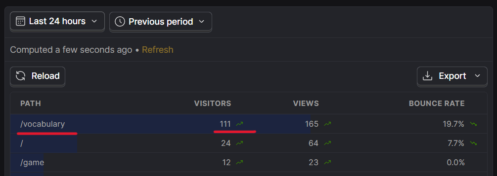 Screenshot of Analytics Data of the new Game